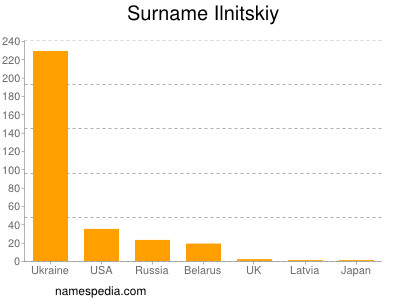 Surname Ilnitskiy