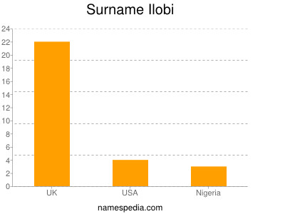 Surname Ilobi