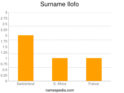Surname Ilofo