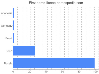 Given name Ilonna