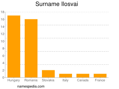 Surname Ilosvai