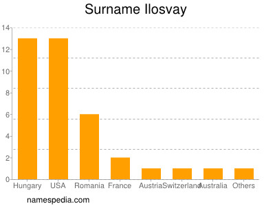 Surname Ilosvay