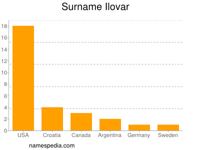 Surname Ilovar