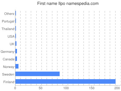 Given name Ilpo
