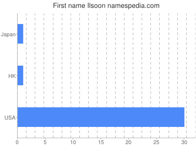 Given name Ilsoon