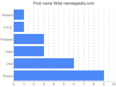 Given name Iltifat