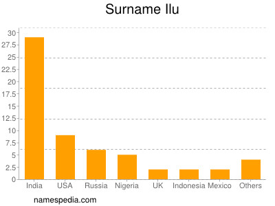 Surname Ilu