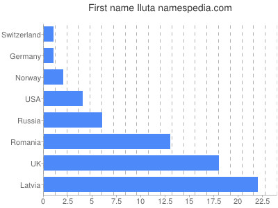 Vornamen Iluta