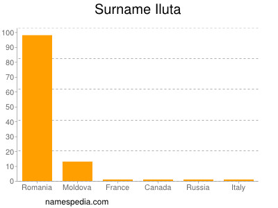 Familiennamen Iluta