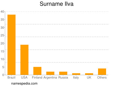 Surname Ilva