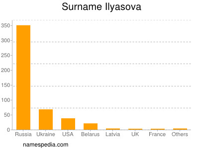 Surname Ilyasova