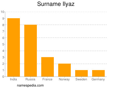 Surname Ilyaz