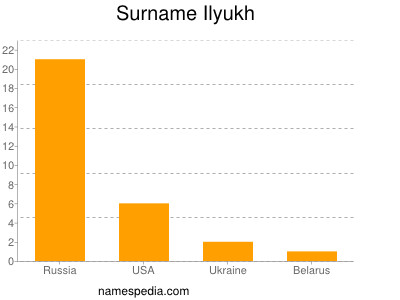 Surname Ilyukh