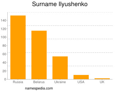 Surname Ilyushenko
