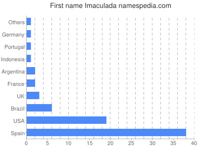 Given name Imaculada