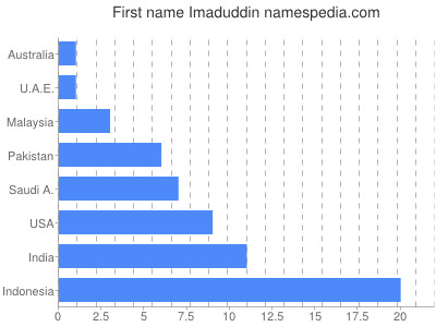 Given name Imaduddin