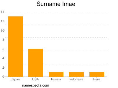 Surname Imae