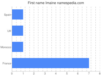 Given name Imaine