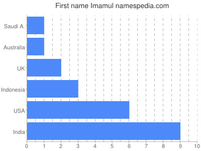 Given name Imamul