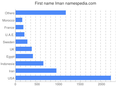 Given name Iman
