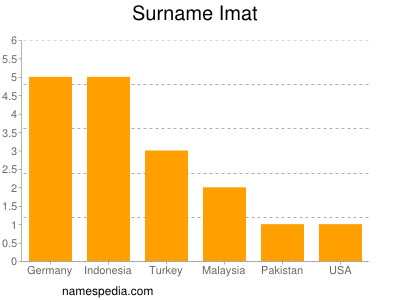 Surname Imat