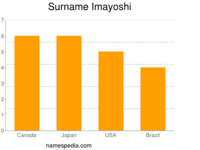 Surname Imayoshi
