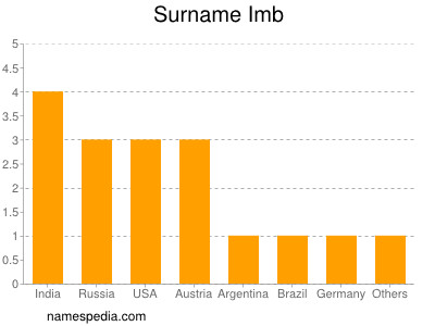 Surname Imb