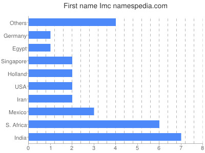 Given name Imc