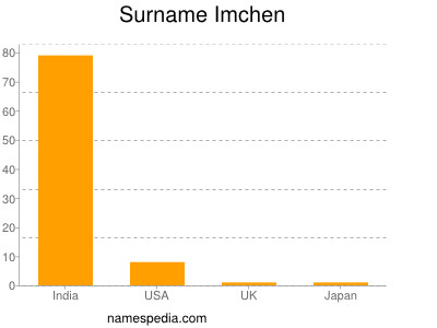 Surname Imchen