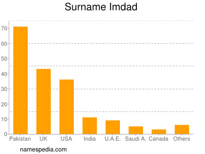 Surname Imdad