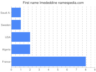 Given name Imededdine