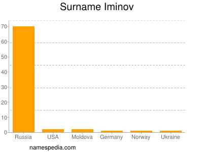 nom Iminov