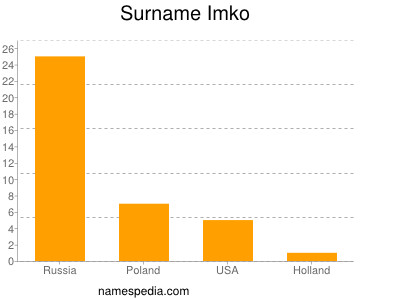 Surname Imko