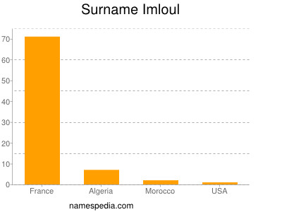 Familiennamen Imloul