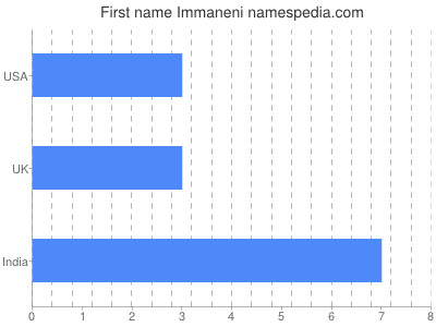 Given name Immaneni