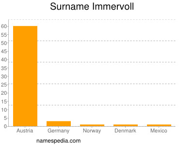 Surname Immervoll