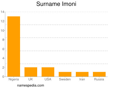 Surname Imoni