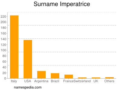 Surname Imperatrice