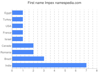 Given name Impex