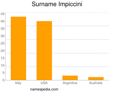 Familiennamen Impiccini