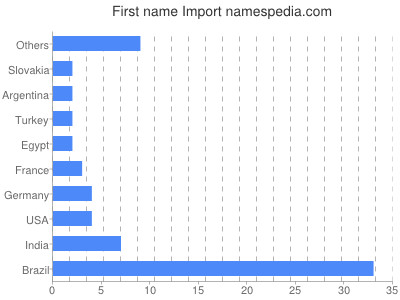 Given name Import