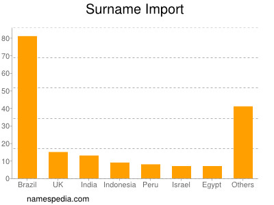 Surname Import