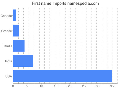 Given name Imports