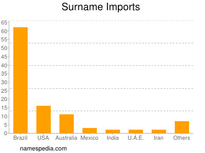 Surname Imports
