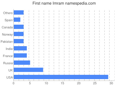 Given name Imram