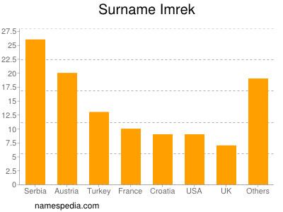 Surname Imrek