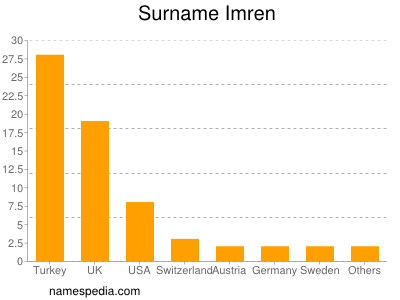 Surname Imren