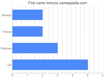Given name Imrozia