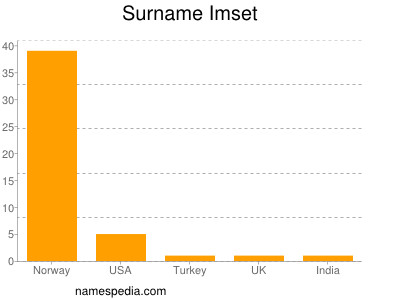 Surname Imset