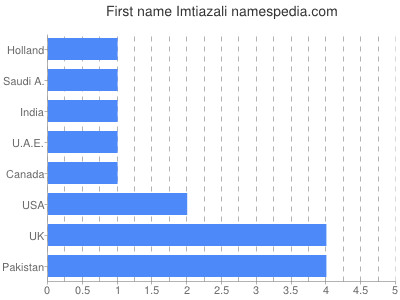 Given name Imtiazali